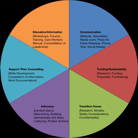 CDWCR mandate diagram